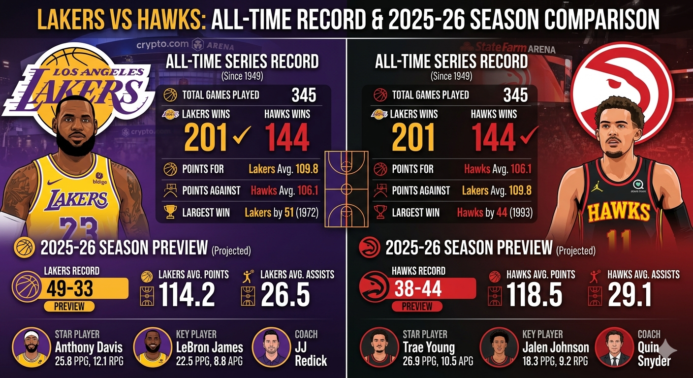 Lakers vs Atlanta Hawks Stats